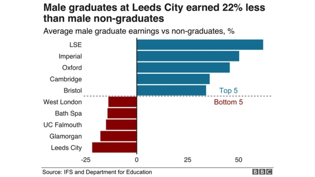 Nam giới tốt nghiệp trường Leeds City kiếm tiền ít hơn 22% so với nam giới không có bằng cấp
