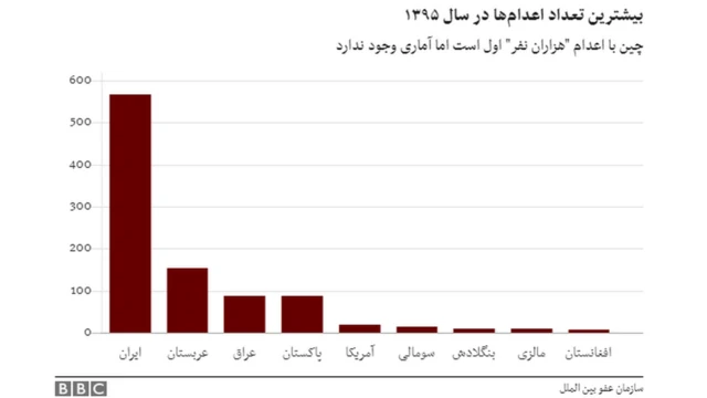 بیشترین تعداد اعدام ها