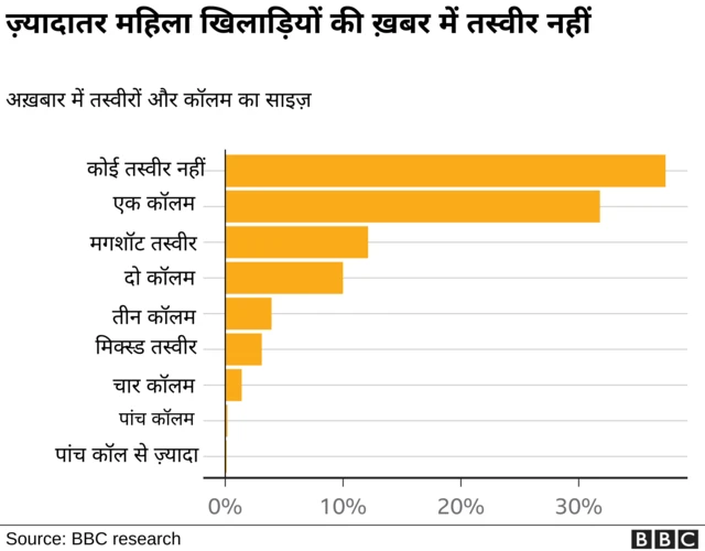 पुरुष खिलाड़ी बड़े और एक्शन से भरपूर तस्वीरों के साथ स्पोर्ट्स पेज पर हावी दिखे लेकिन महिलाओं से संबंधित खेलों को शायद ही इतनी विस्तृत जगह मिलती है.