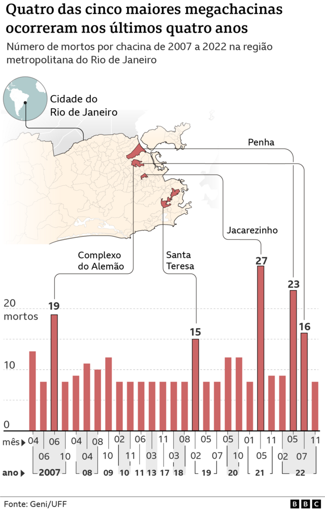 Mapa da cidade do Riosporting bet 365Janeiro com regiões onde ocorreram as maiores chacinas destacadas; embaixo, gráficosporting bet 365barras mostra númerossporting bet 365mortossporting bet 365chacinassporting bet 3652007 a 2022, com destaque para chacinas no Complexo do Alemão (19 mortos e 16 mortos,sporting bet 365outra ocasião), Santa Teresa (15), Jacarezinho (27) e Penha (23)