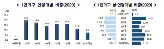 1인 가구는 20대가 가장 많았다