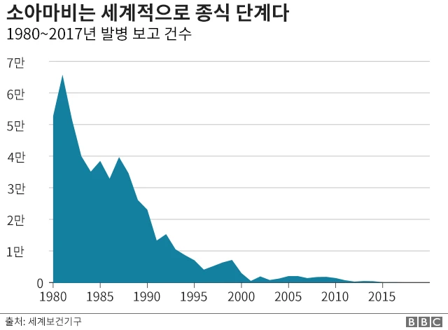소아마비 발병 건수 그래프