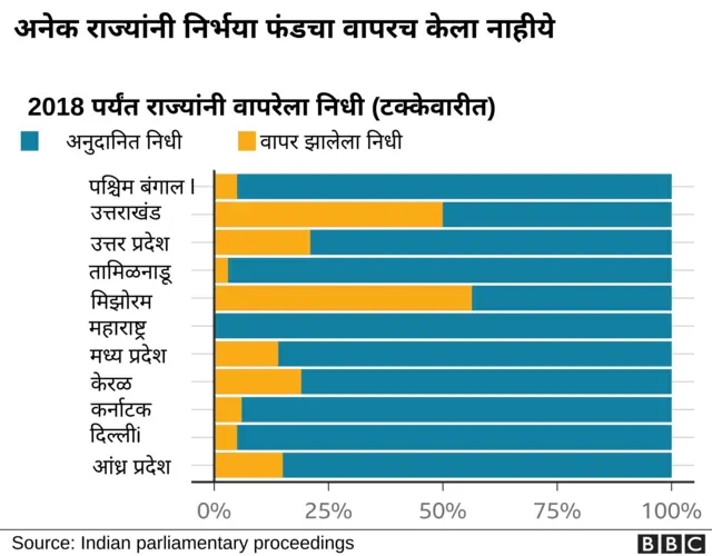 निर्भया फंड