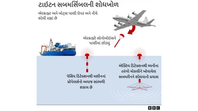 સબમરીનની શોધખોળ
