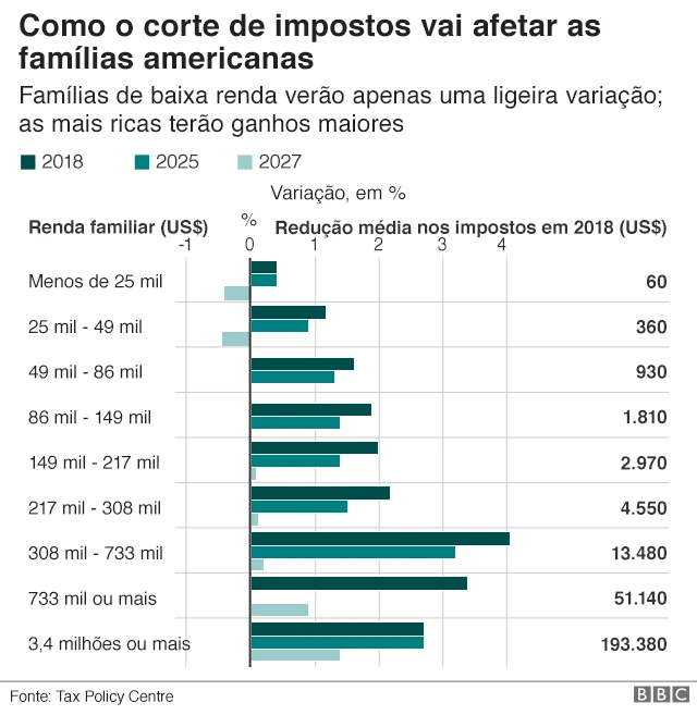 Gráfico sobre impacto da reduçãokto apostas futebolimpostos nos EUA