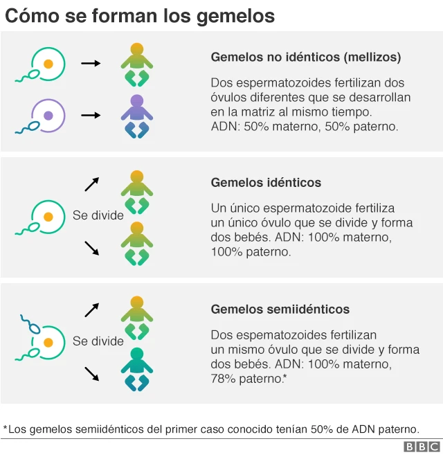 Gráfico gemelos