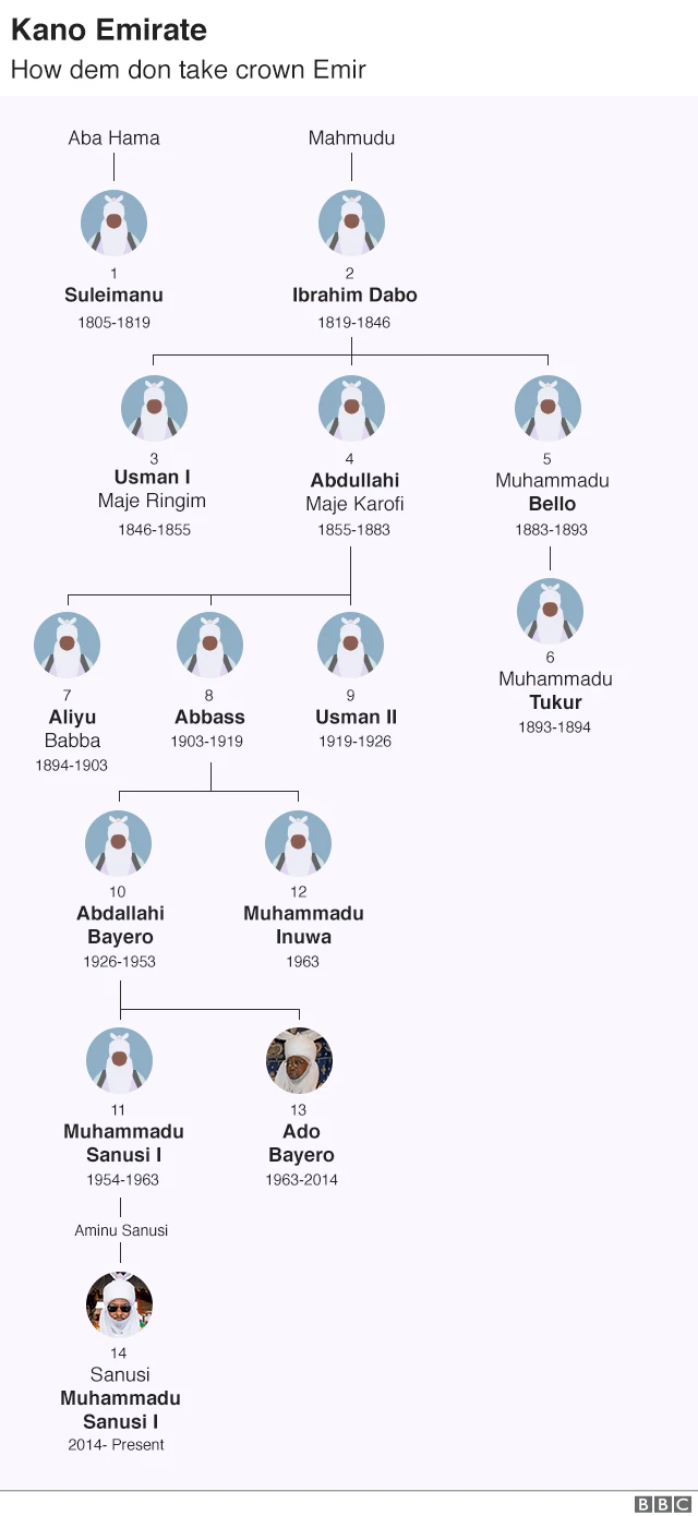 Kano Emirate Organogram