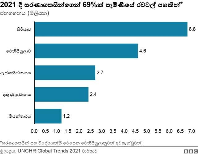 69% of refugees came from five countries in 2021