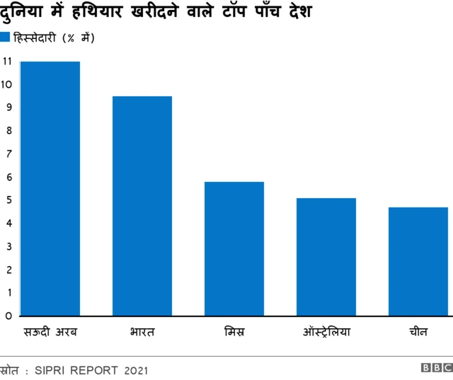 हथियार के पाँच सबसे बड़े खरीदार