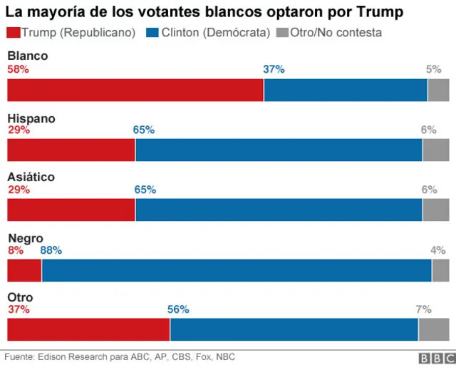 Gráfico de votantes de Trump en relación a la etnia.