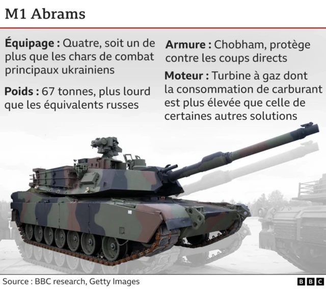 Infographie char M1 Abrams