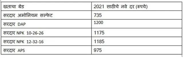सरदारच्या खतांचे दर