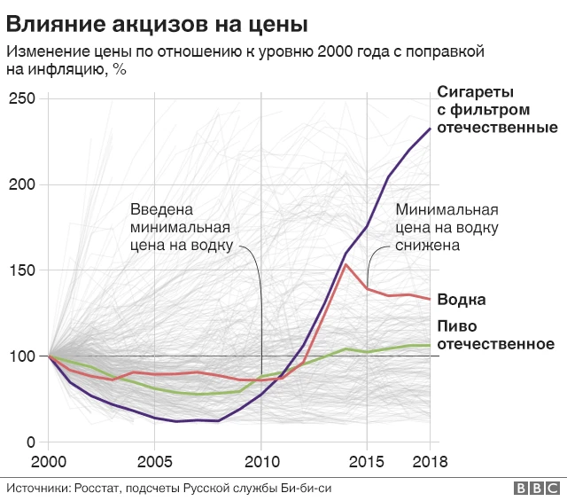 Цены на подакцизные товары