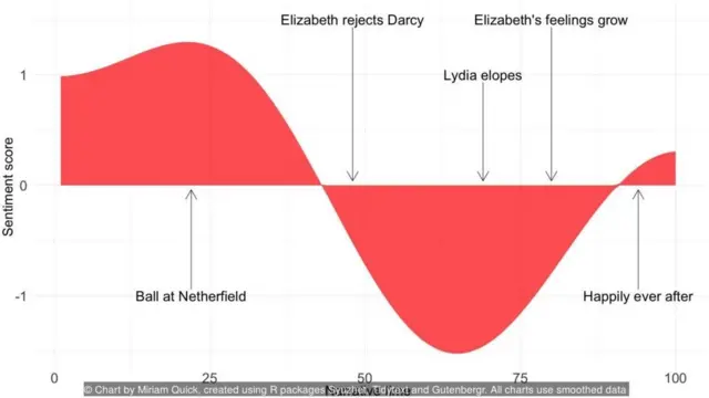 Chart by Miriam Quick, created using R packages Syuzhet, Tidytext and Gutenbergr. All charts use smoothed data