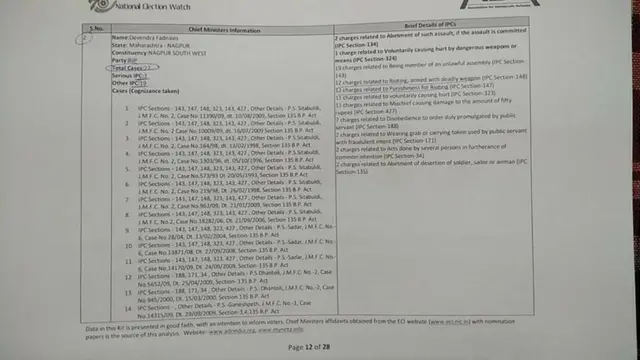 ADRच्या अहवालानुसार, महाराष्ट्राचे मुख्यमंत्री देवेंद्र फडणवीस यांच्याविरोधात सर्वाधिक 22 गुन्हे दाखल आहेत.