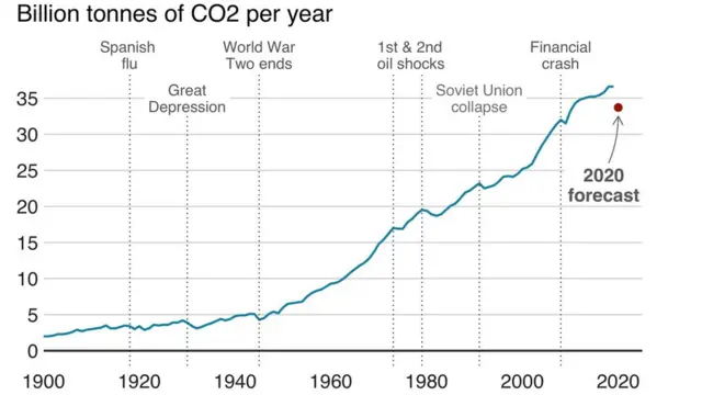 हवामान बदल, पर्यावरण.