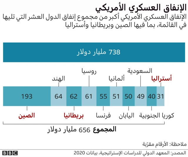 الانفاق العسكري الأمريكي