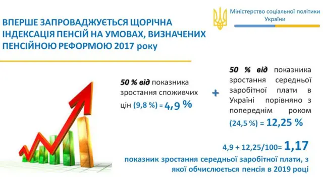 Индексация пенсий будет зависеть от уровня инфляции и средней зарплаты