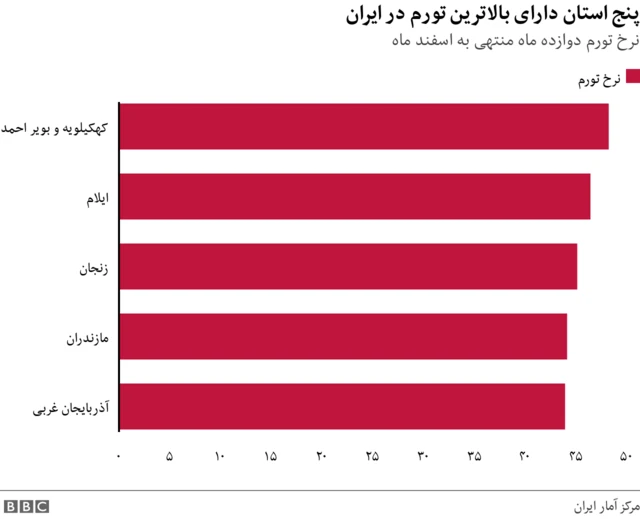 تورم