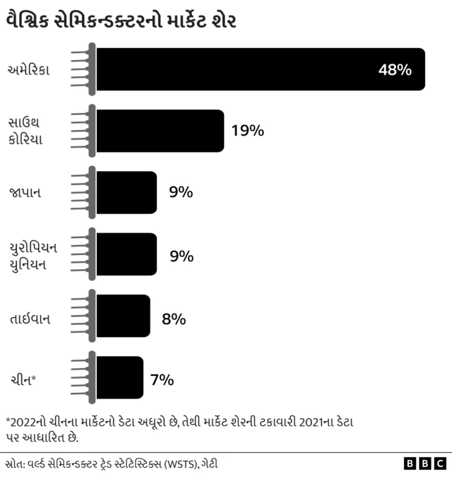 ભારતમાં સેમિકન્ડક્ટર