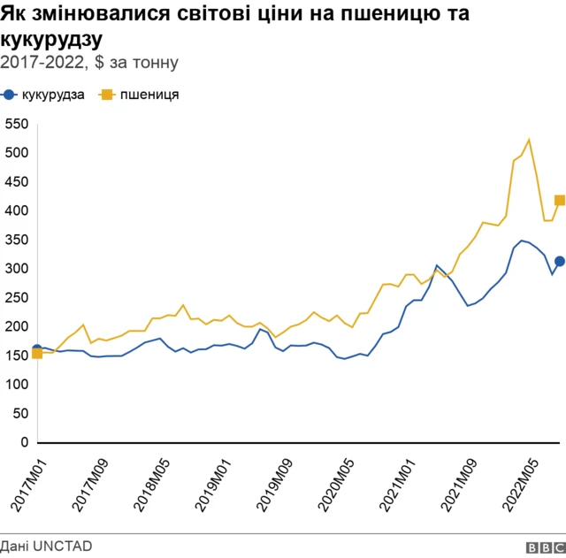 як змінювалися ціни на пшеницю та кукурудзу