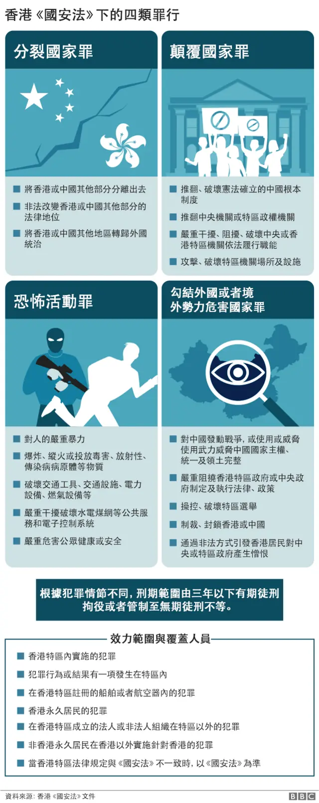 图表：中国《香港国安法》所针对的四种罪行
