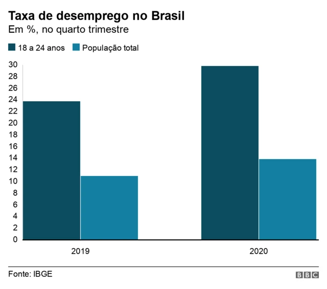 Gráficopixbet jogos gratisbarras mostra a taxapixbet jogos gratisdesemprego para jovens entre 18 e 24 anos e para a população total no Brasil, no quarto trimestrepixbet jogos gratis2019 epixbet jogos gratis2020