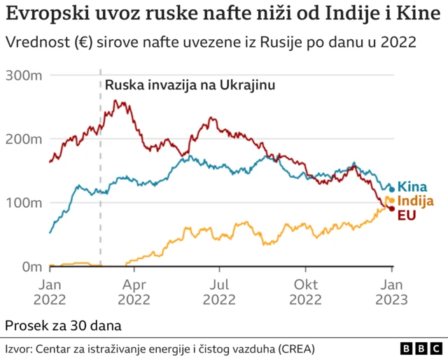 statistika za uvoz nafte