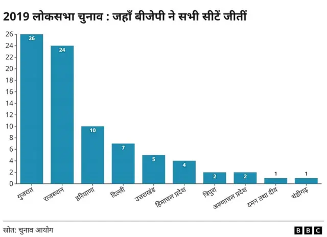 2019 लोक सभा चुनाव में बीजेपी ने इन राज्यों की सभी सीटें जीतीं