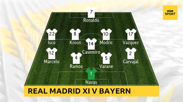 Real Madrid XI v Bayern: Keylor Navas, Dani Carvajal, Marcelo, Raphael Varane, Sergio Ramos, Casemiro, Toni Kroos, Luka Modric, Isco, Lucas Vazquez, Cristiano Ronaldo