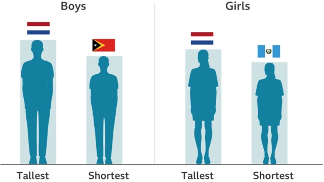 Tallest and shortest children by country
