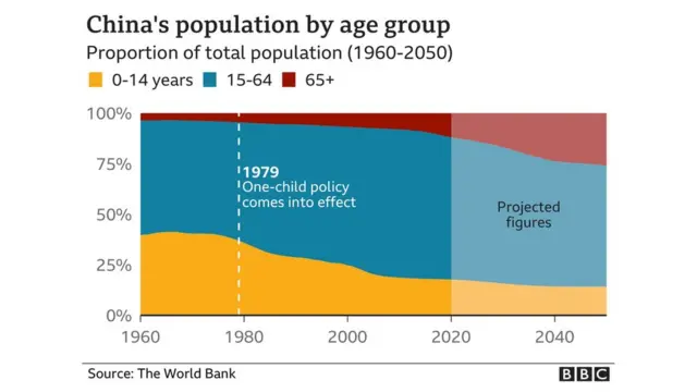 சீன மக்கள் தொகை வயது வாரியாக