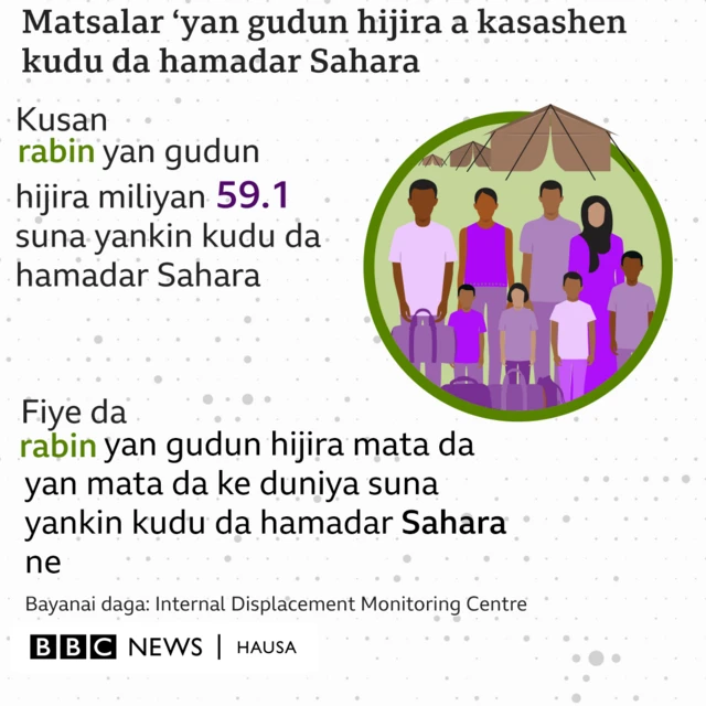 Jadawalin 'yan gudun hijira