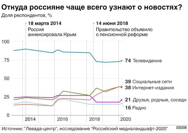 откуда узнают о новостях