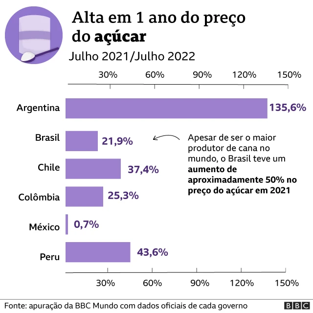 gráfico açúcar