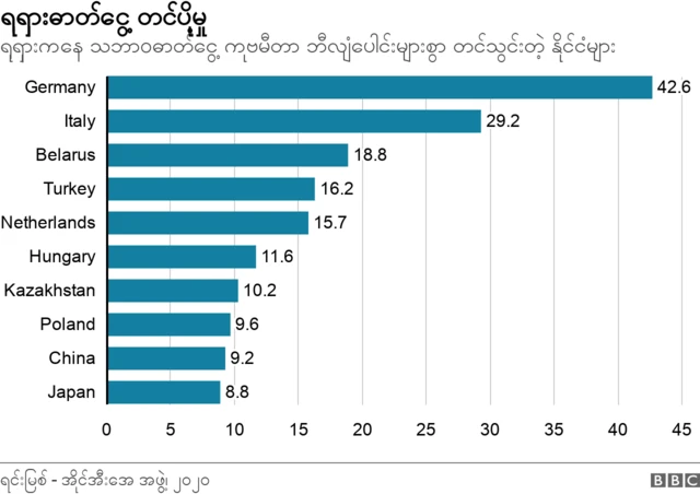 ရုရှားဓာတ်ငွေ့တင်ပို့မှု