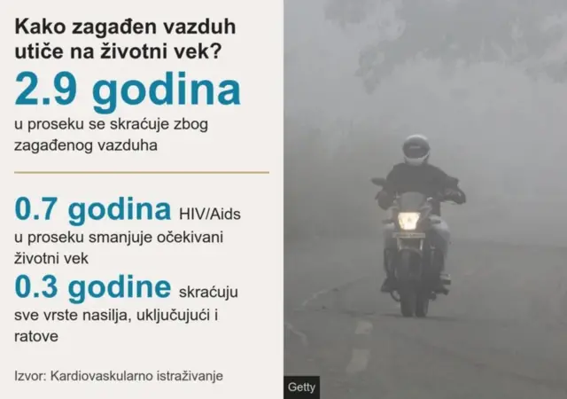 podaci o tome koliko zagađenje utiče na životni vek 