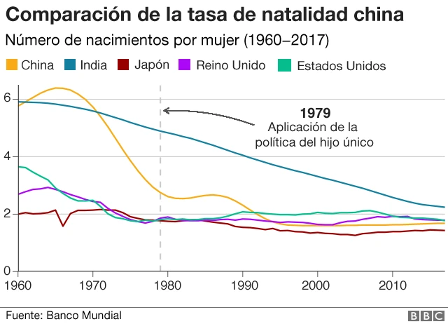 Gráfico comparativo de la tasa de natalidad china.