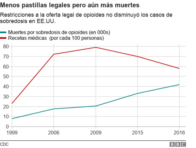 Gráfico de muertes por sobredosis de opioides