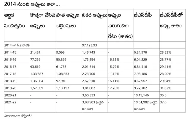 2014 నుంచి అప్పులు ఇలా (అంకెలు రూ. కోట్లలో )