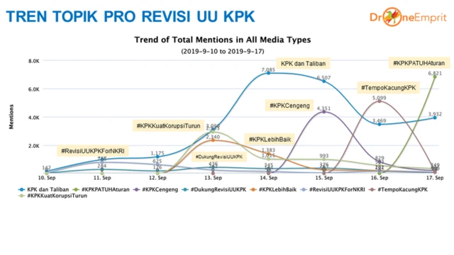 Grafik tren topik pro revisi UU KPK