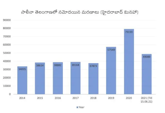 తెలంగాణలో మరణాల లెక్క