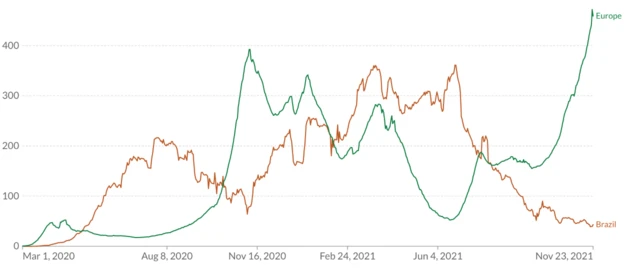 Comparação casos Brasil x Europa