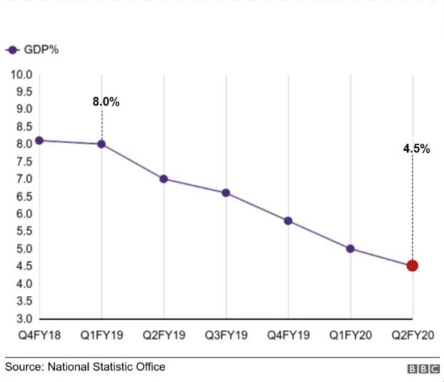జీడీపీ గ్రోత్