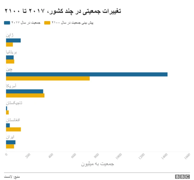 پیش بینی جمعیت
