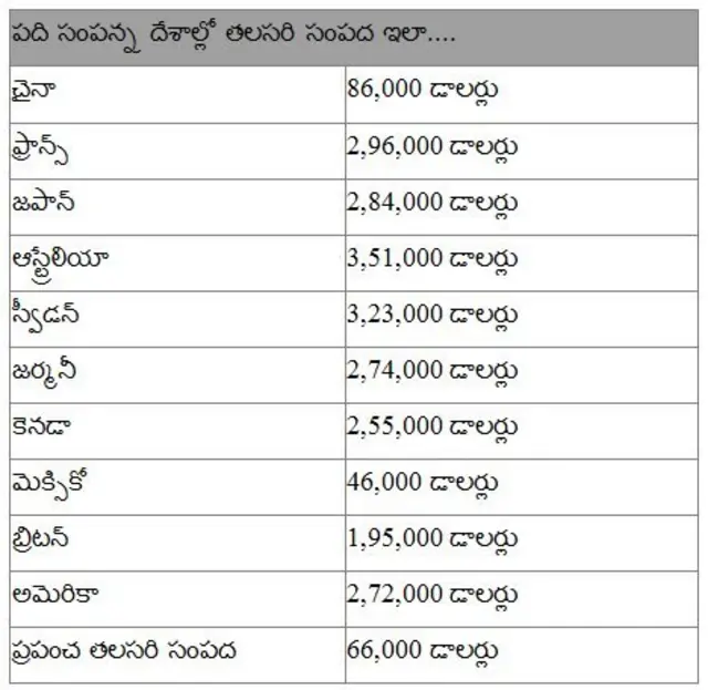 తలసరి సంపద