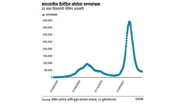 भारतातील कोरोना रुग्णसंख्या