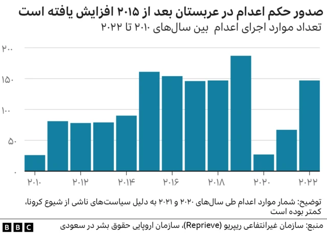 اعدام در عربستان