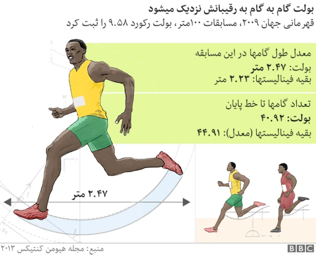گام های بولت
