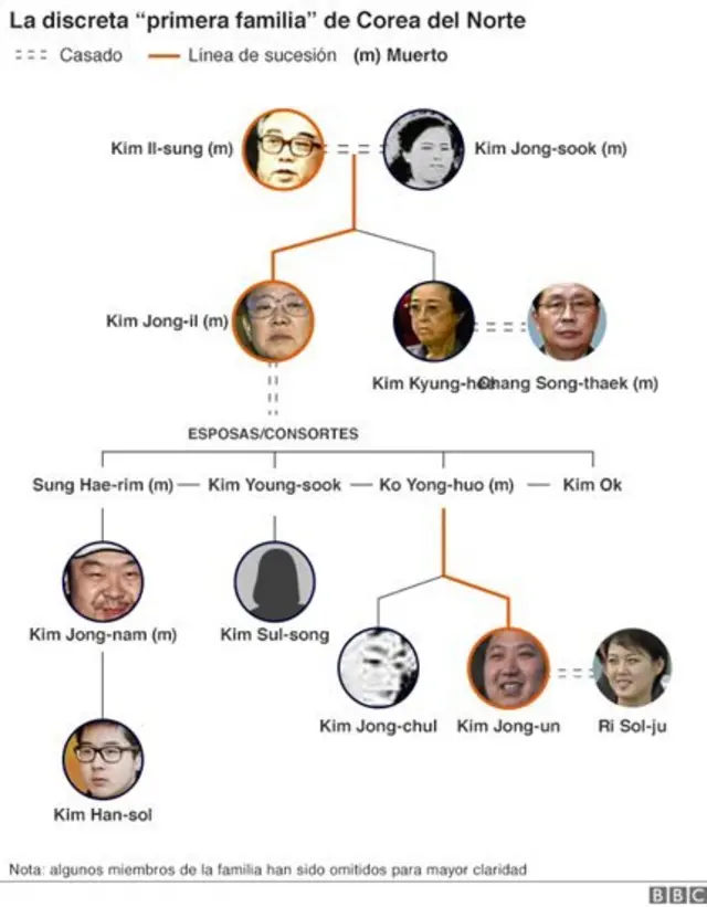 Genealogía de la familia gobernante de Corea del Norte